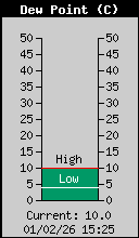 Current Outside Dewpoint