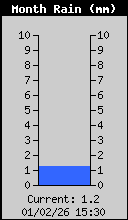 Precipitaci�n mensual total