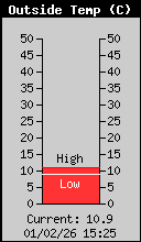 Temperatura actual exterior