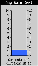 Precipitaci�n diaria