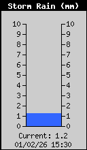 Storm Rain Total