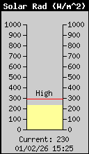 Radiaci�n solar actual